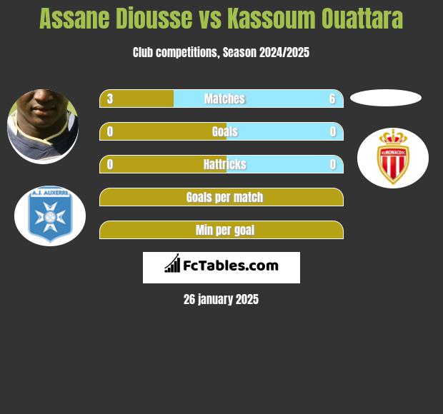 Assane Diousse vs Kassoum Ouattara h2h player stats