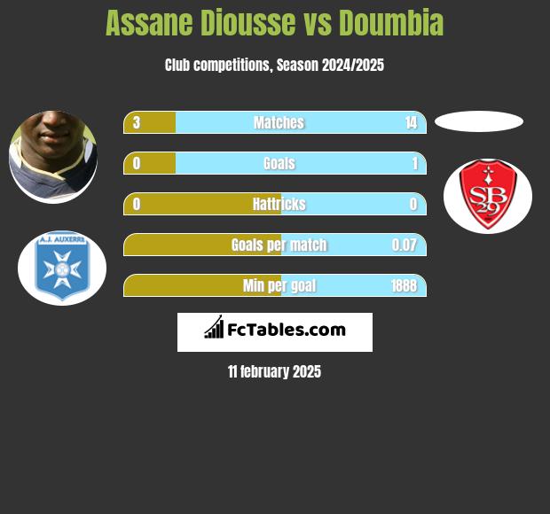 Assane Diousse vs Doumbia h2h player stats