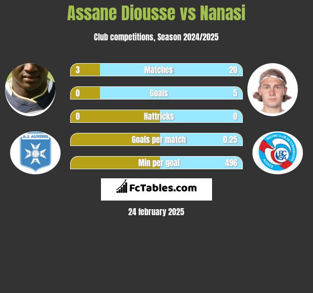 Assane Diousse vs Nanasi h2h player stats