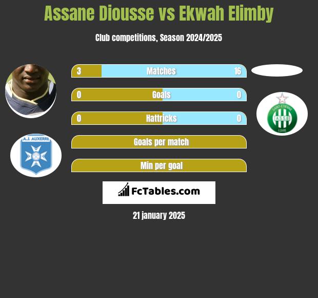 Assane Diousse vs Ekwah Elimby h2h player stats