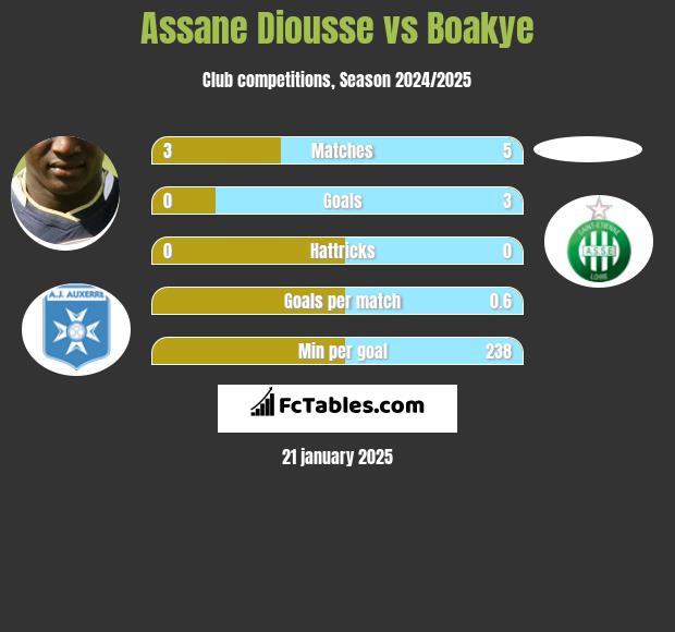 Assane Diousse vs Boakye h2h player stats