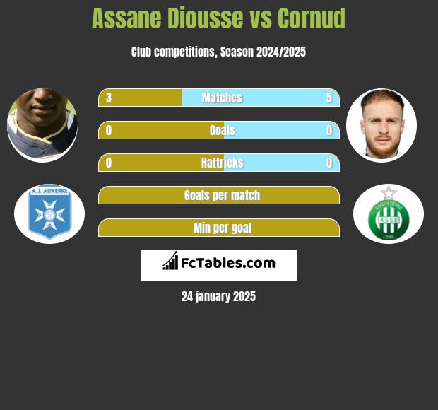 Assane Diousse vs Cornud h2h player stats