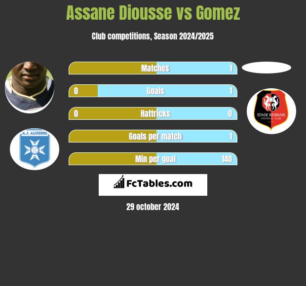 Assane Diousse vs Gomez h2h player stats