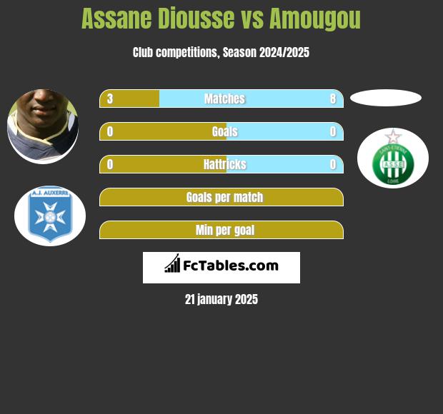 Assane Diousse vs Amougou h2h player stats