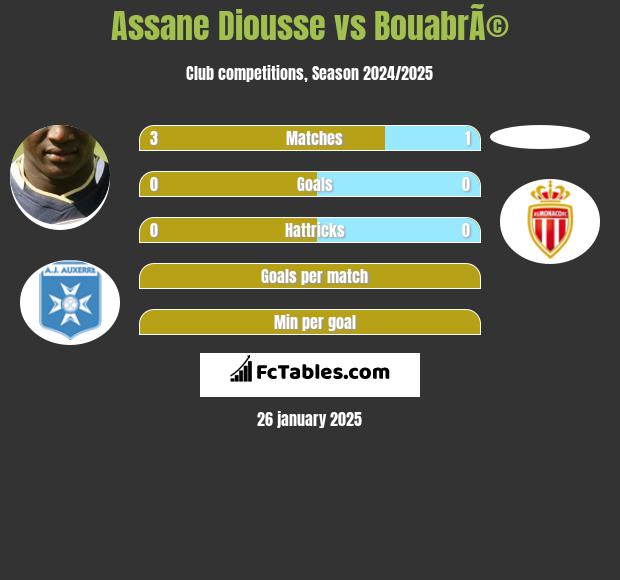 Assane Diousse vs BouabrÃ© h2h player stats