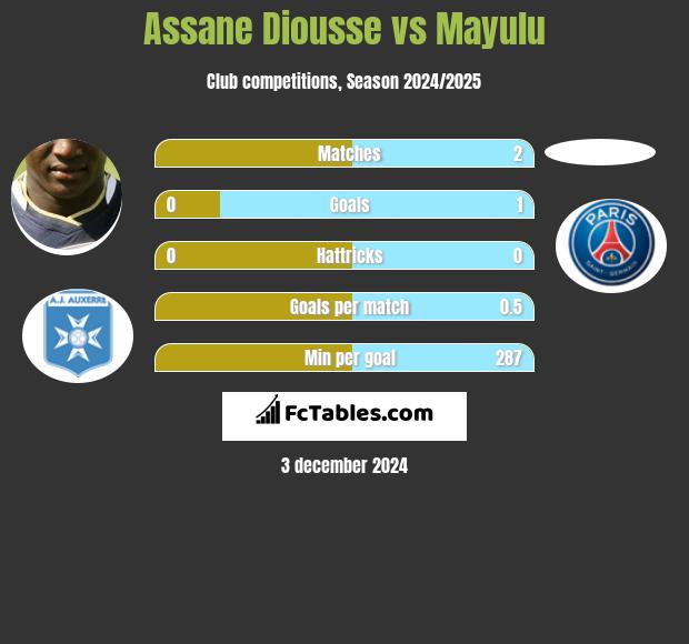 Assane Diousse vs Mayulu h2h player stats