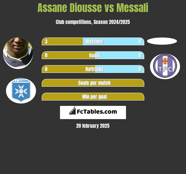 Assane Diousse vs Messali h2h player stats