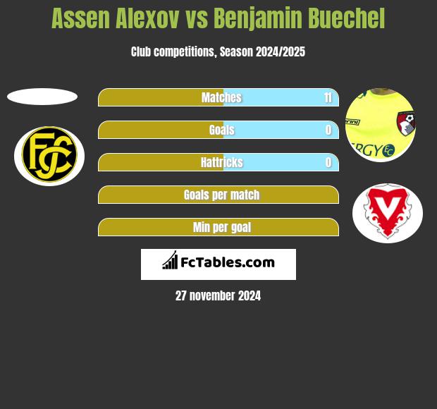 Assen Alexov vs Benjamin Buechel h2h player stats