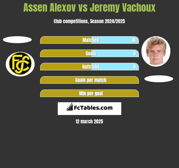 Assen Alexov vs Jeremy Vachoux h2h player stats