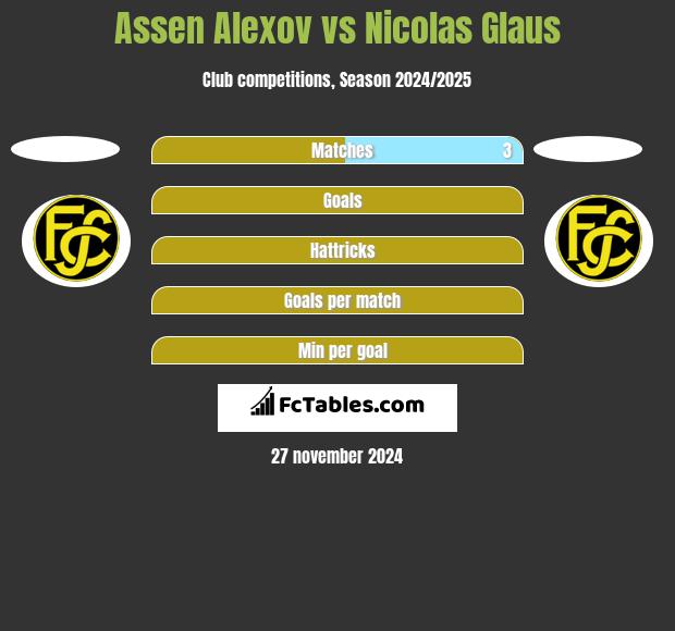 Assen Alexov vs Nicolas Glaus h2h player stats