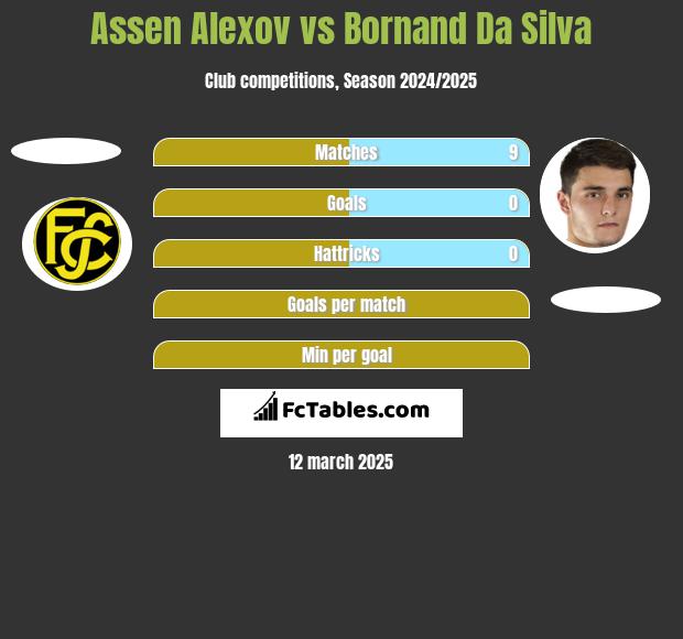 Assen Alexov vs Bornand Da Silva h2h player stats