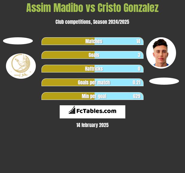 Assim Madibo vs Cristo Gonzalez h2h player stats