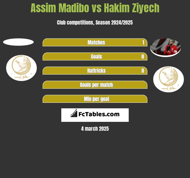 Assim Madibo vs Hakim Ziyech h2h player stats