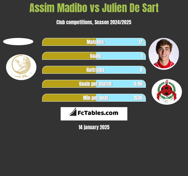 Assim Madibo vs Julien De Sart h2h player stats