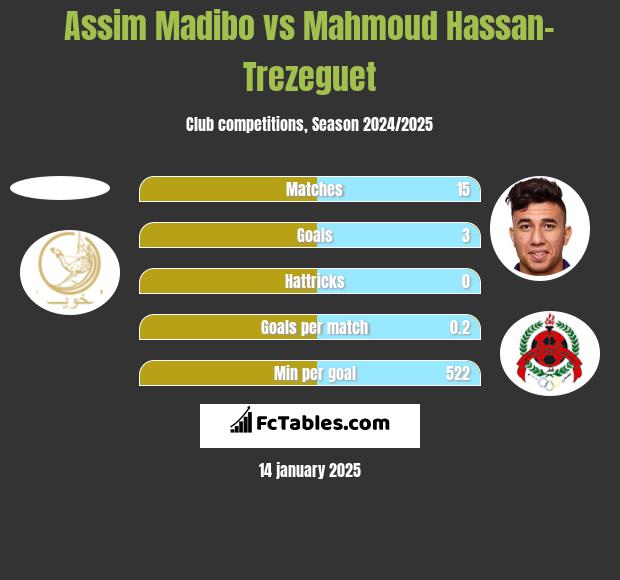 Assim Madibo vs Mahmoud Hassan-Trezeguet h2h player stats