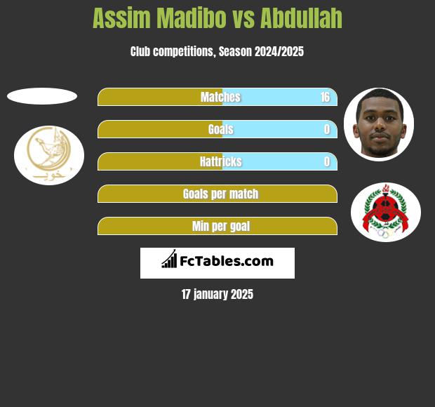 Assim Madibo vs Abdullah h2h player stats