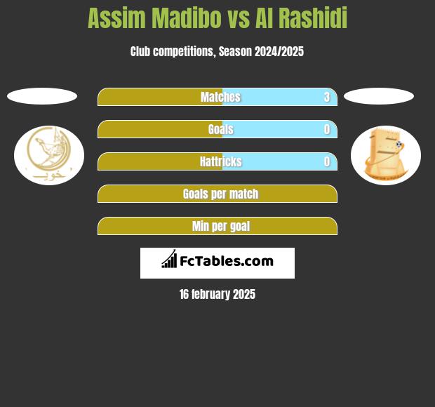 Assim Madibo vs Al Rashidi h2h player stats