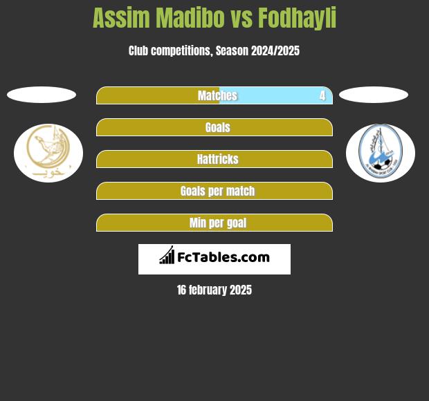 Assim Madibo vs Fodhayli h2h player stats