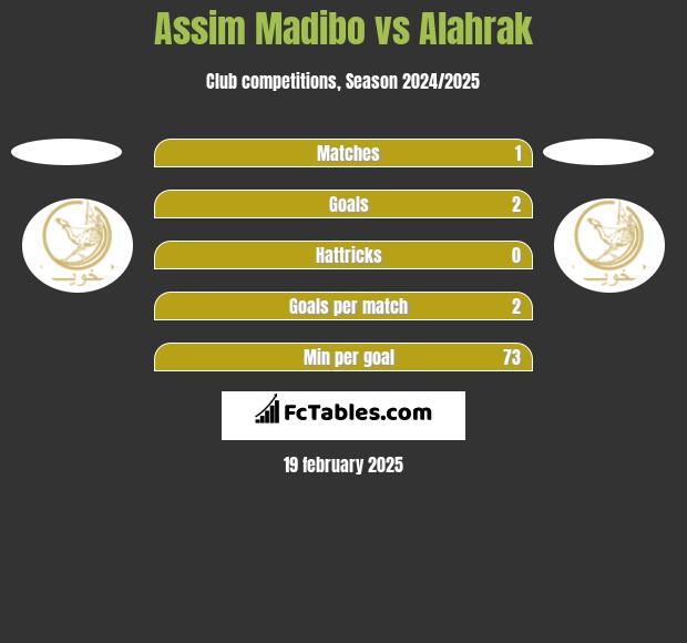 Assim Madibo vs Alahrak h2h player stats