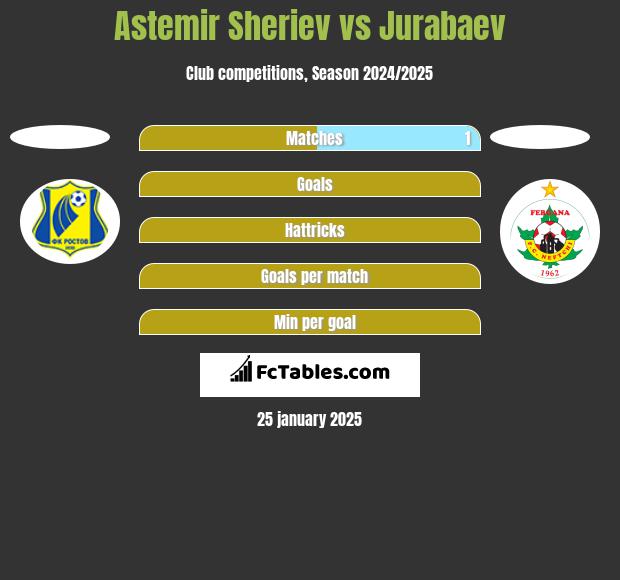 Astemir Sheriev vs Jurabaev h2h player stats