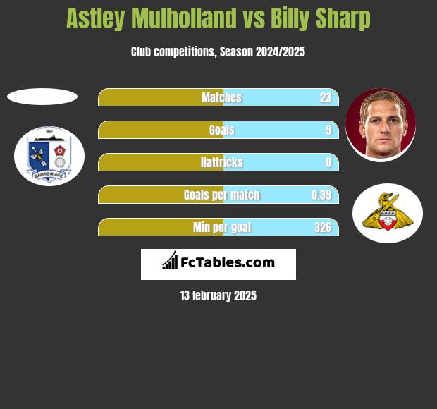 Astley Mulholland vs Billy Sharp h2h player stats