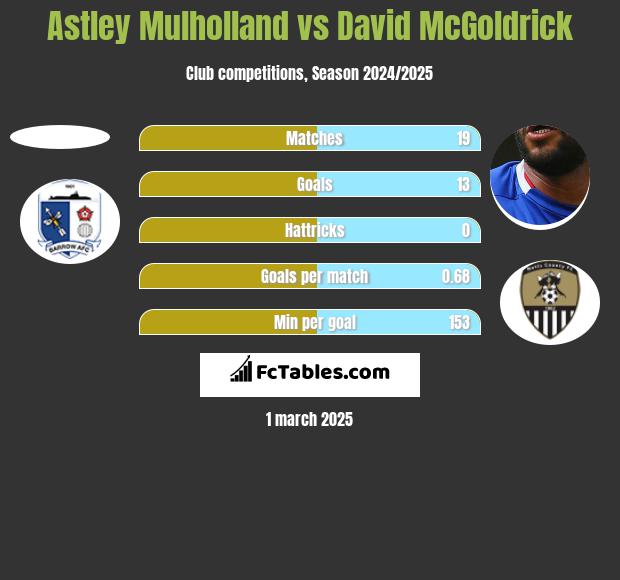 Astley Mulholland vs David McGoldrick h2h player stats