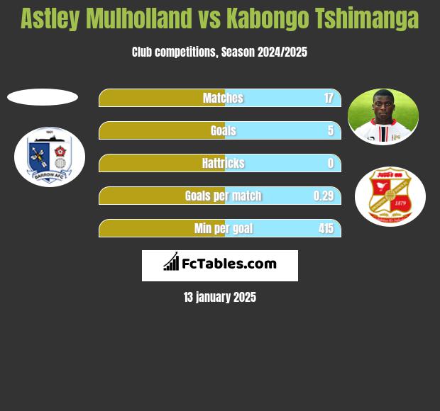 Astley Mulholland vs Kabongo Tshimanga h2h player stats