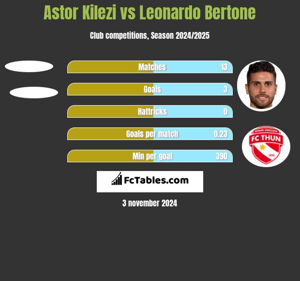 Astor Kilezi vs Leonardo Bertone h2h player stats