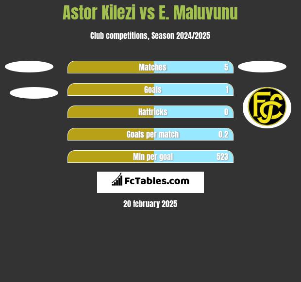 Astor Kilezi vs E. Maluvunu h2h player stats