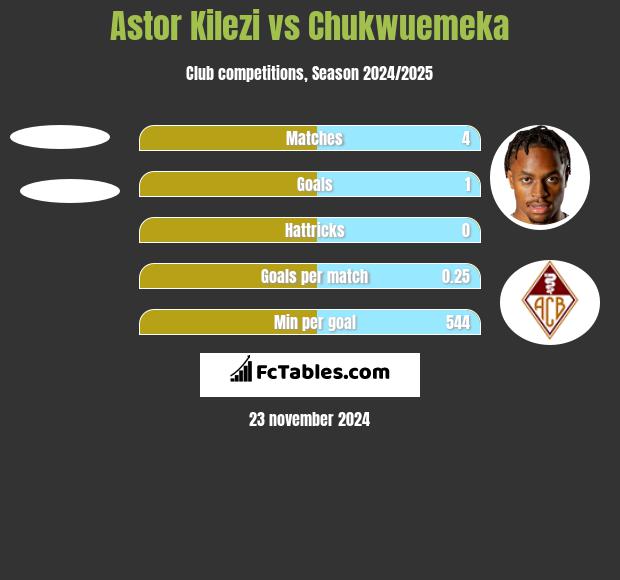 Astor Kilezi vs Chukwuemeka h2h player stats