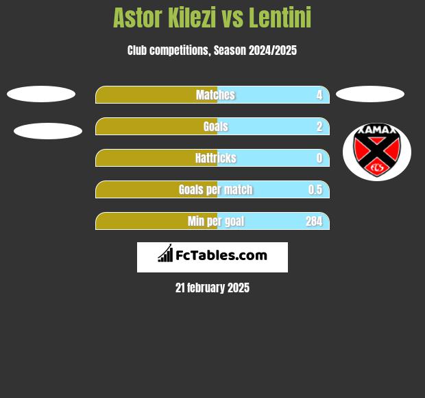 Astor Kilezi vs Lentini h2h player stats