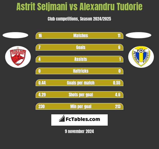 Astrit Seljmani vs Alexandru Tudorie h2h player stats