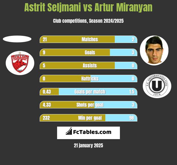 Astrit Seljmani vs Artur Miranyan h2h player stats