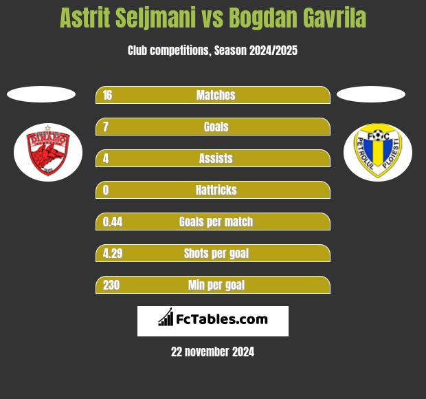 Astrit Seljmani vs Bogdan Gavrila h2h player stats