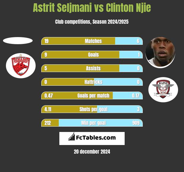 Astrit Seljmani vs Clinton Njie h2h player stats