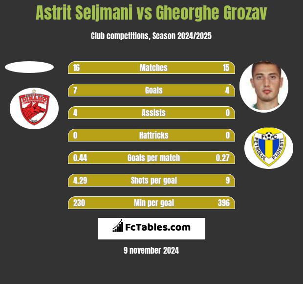 Astrit Seljmani vs Gheorghe Grozav h2h player stats