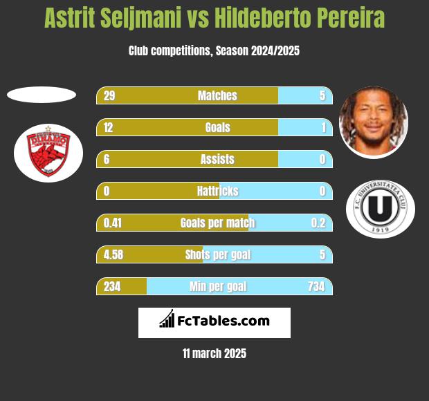 Astrit Seljmani vs Hildeberto Pereira h2h player stats