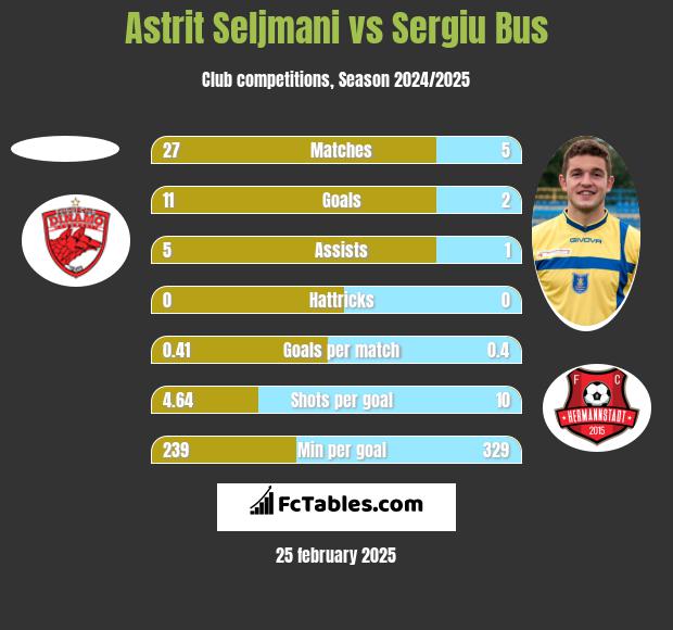 Astrit Seljmani vs Sergiu Bus h2h player stats