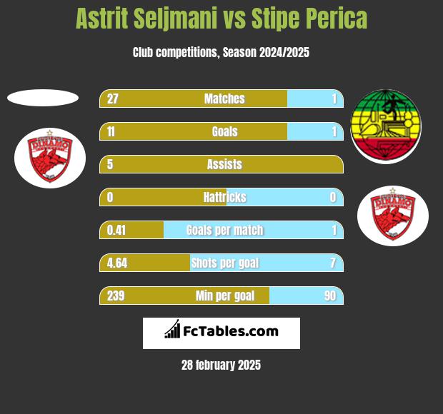 Astrit Seljmani vs Stipe Perica h2h player stats