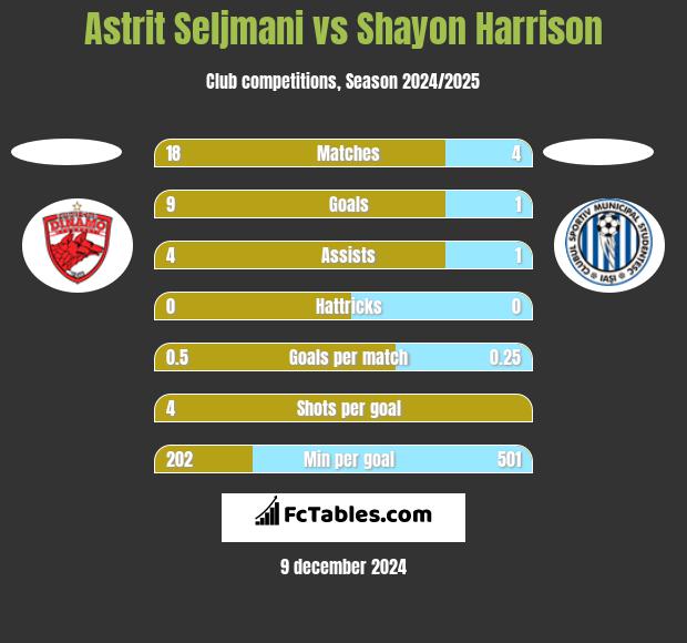 Astrit Seljmani vs Shayon Harrison h2h player stats