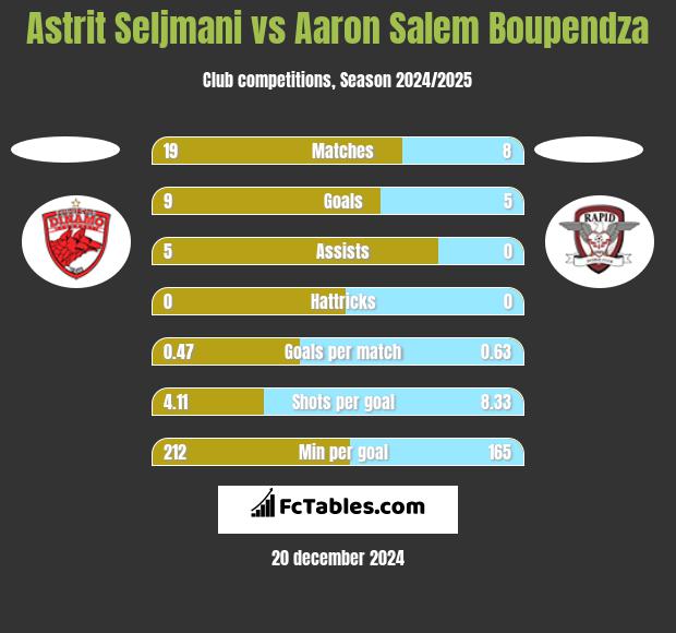 Astrit Seljmani vs Aaron Salem Boupendza h2h player stats