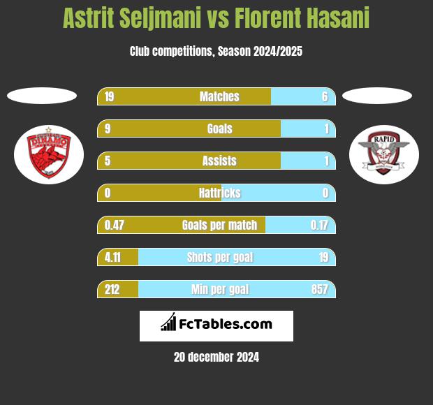 Astrit Seljmani vs Florent Hasani h2h player stats