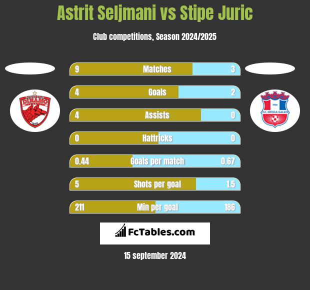 Astrit Seljmani vs Stipe Juric h2h player stats