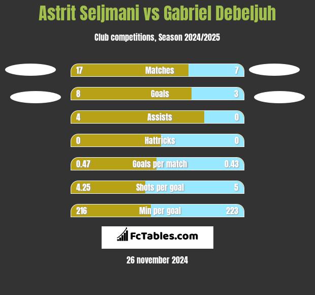 Astrit Seljmani vs Gabriel Debeljuh h2h player stats