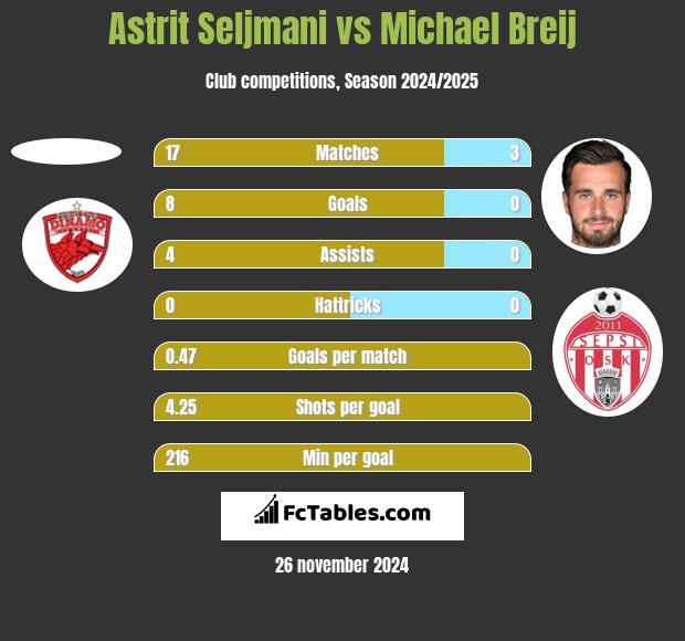 Astrit Seljmani vs Michael Breij h2h player stats