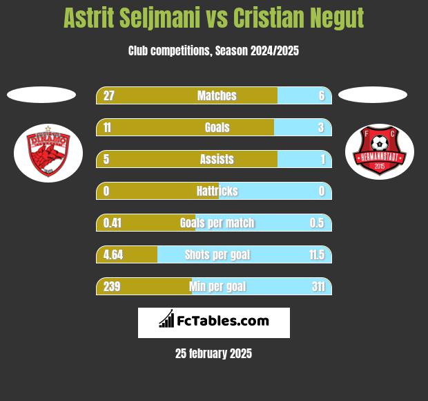 Astrit Seljmani vs Cristian Negut h2h player stats