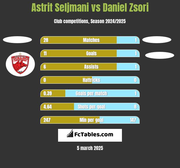 Astrit Seljmani vs Daniel Zsori h2h player stats