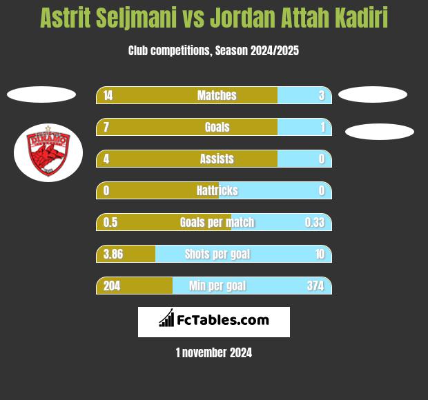 Astrit Seljmani vs Jordan Attah Kadiri h2h player stats