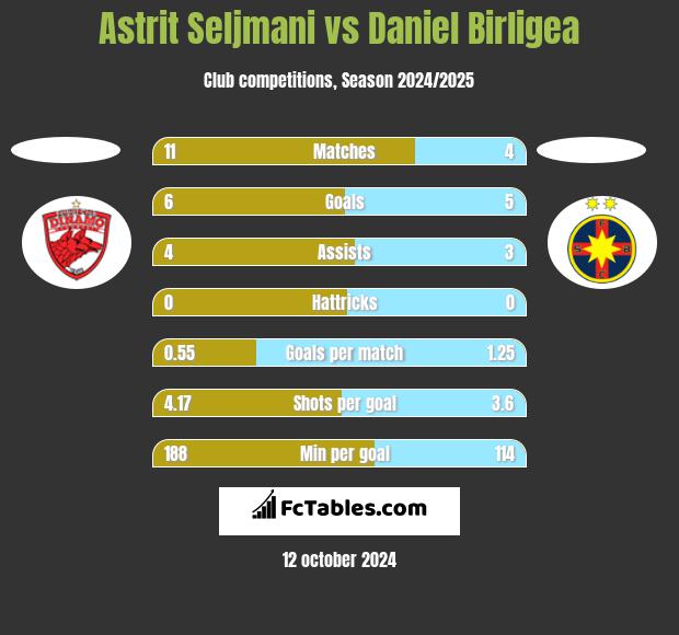 Astrit Seljmani vs Daniel Birligea h2h player stats