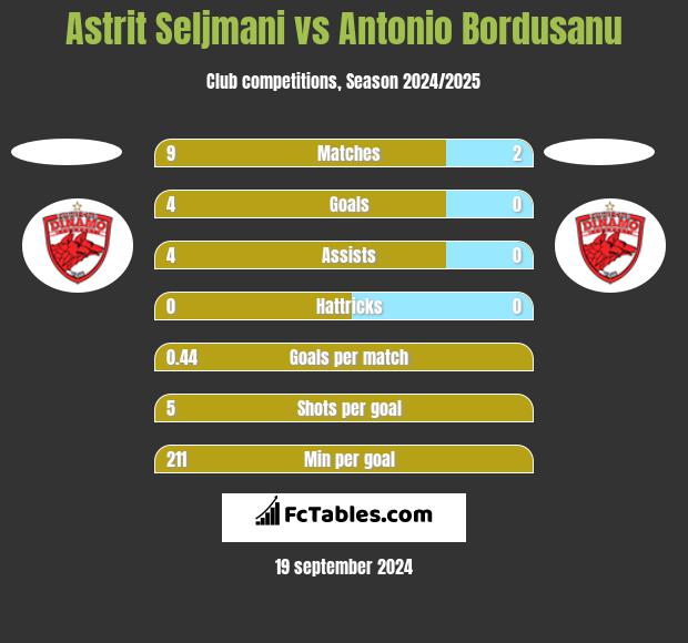 Astrit Seljmani vs Antonio Bordusanu h2h player stats